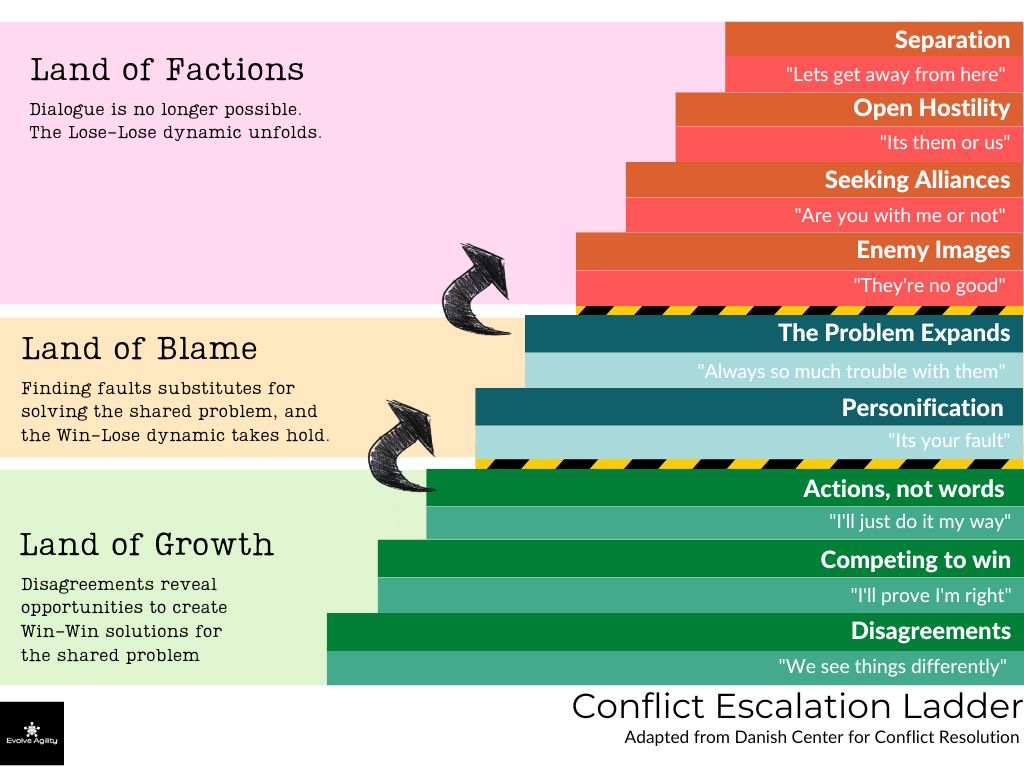 The Conflict Escalation Ladder Evolve Agility Inc 